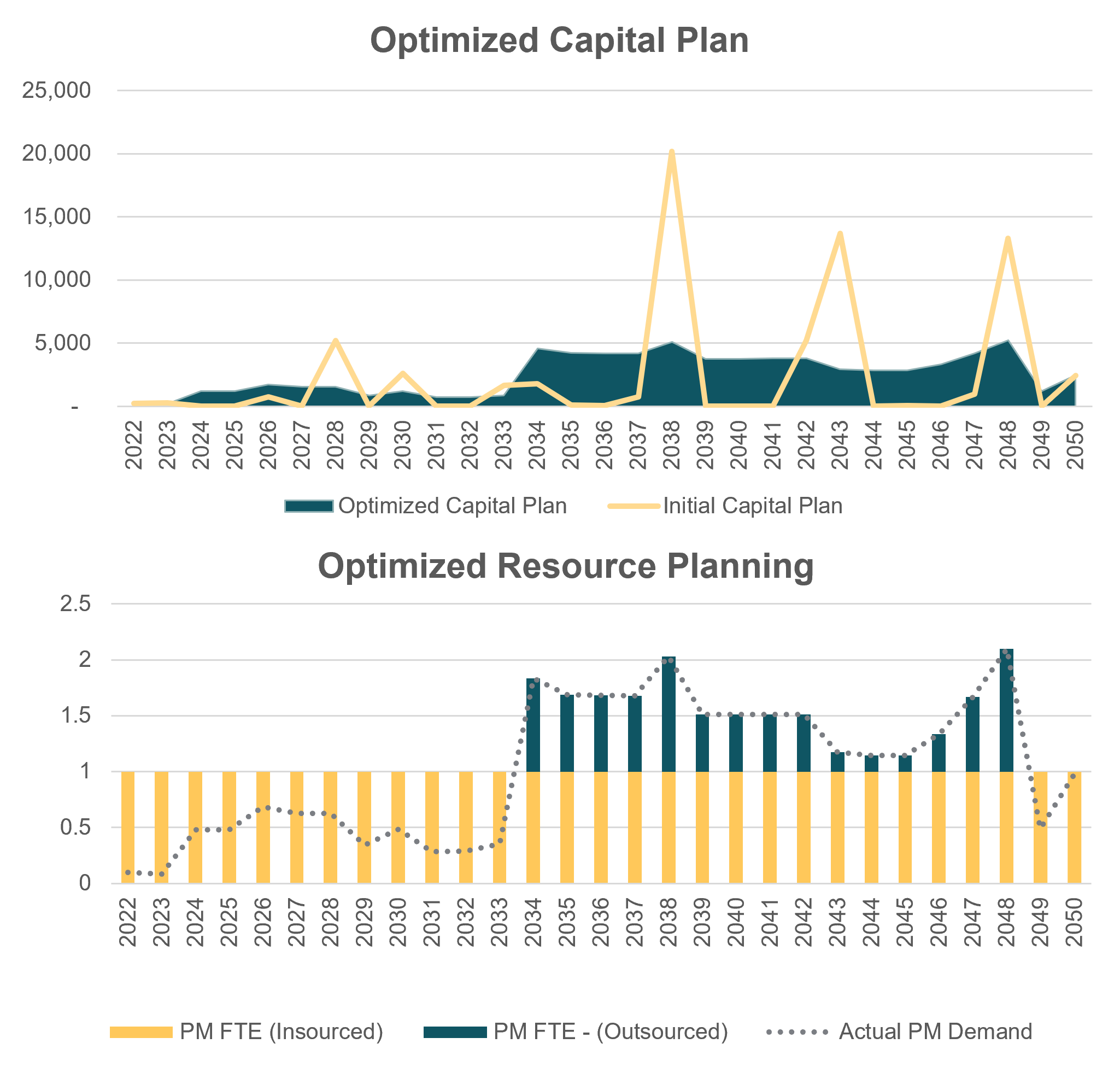 Asset Planning & Capital Management | Optimize Your Assets